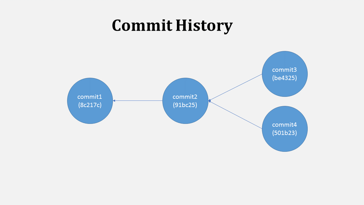 Commits are connected in chain keeping history of changes